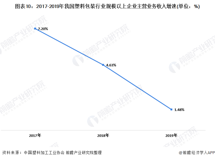 十张图带你看我国塑料包装行业市场现状及竞争格局分析-上海包装展览会