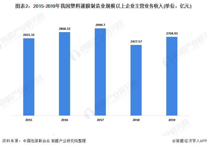 十张图带你看我国塑料包装行业市场现状及竞争格局分析-上海包装展览会