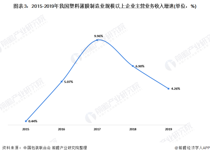 十张图带你看我国塑料包装行业市场现状及竞争格局分析-上海包装展览会