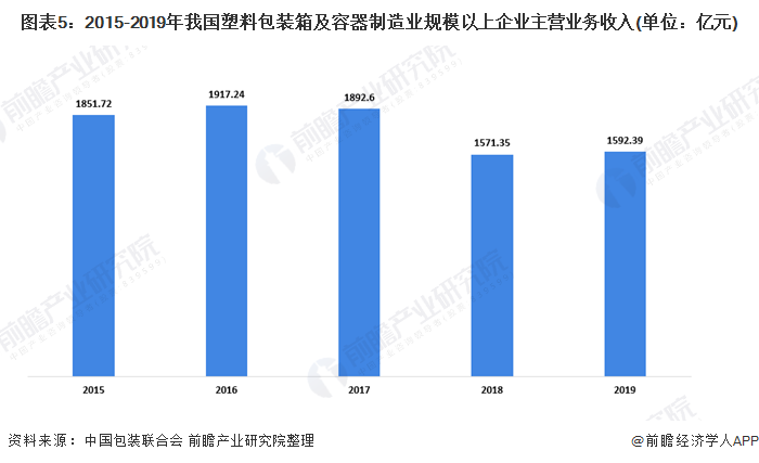 十张图带你看我国塑料包装行业市场现状及竞争格局分析-上海包装展览会