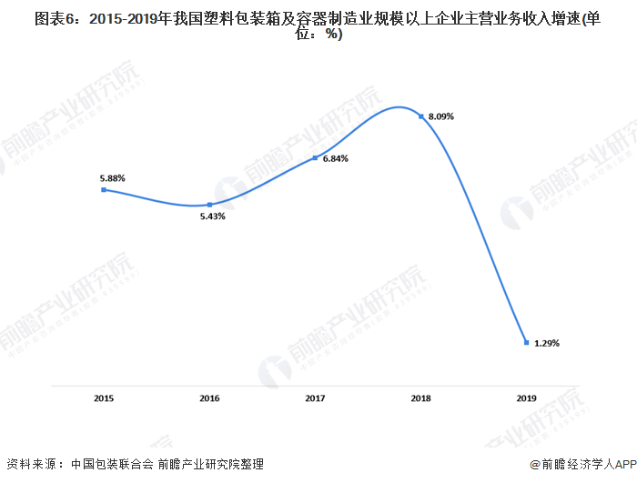 十张图带你看我国塑料包装行业市场现状及竞争格局分析-上海包装展览会