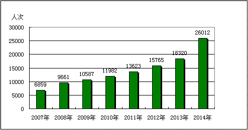 2014上海国际包装展观众数据图